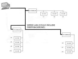 Ethernet To LAN Communication