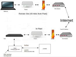 Remote Network Scanning