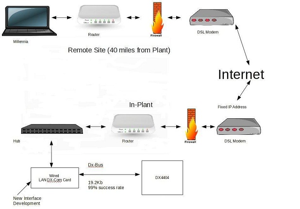 Remote Network Scanning